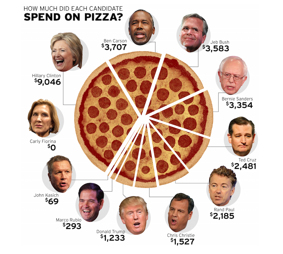 pizza pie chart